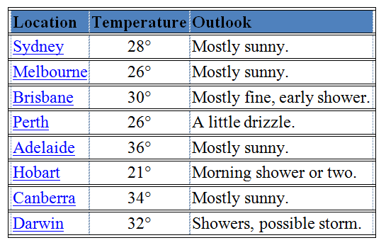 Table with columns "Location", "Temperature", "Outlook". First row is "Sydney", "28 degrees", "Mostly sunny."