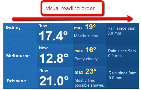 Correct Example of SCO_A4i_Reading Order_CSS On. Visual reading order goes from left to right.