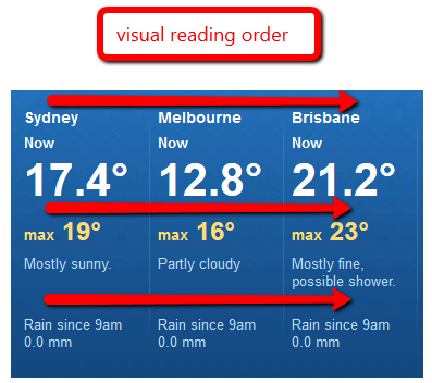 Incorrect Example of SCO_A4i_Reading Order_CSS On